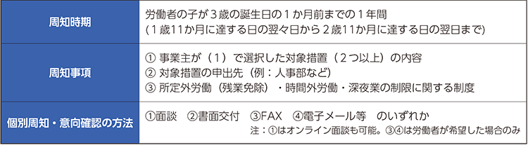 周知時期／周知事項／個別周知・意向確認の方法