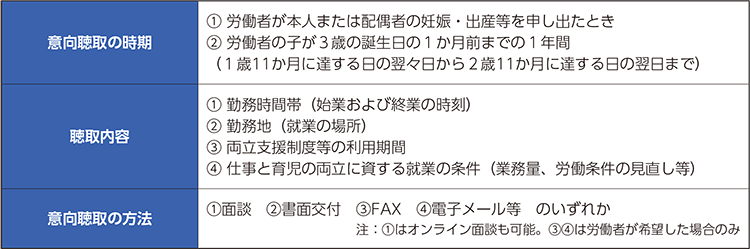 周知時期／周知事項／個別周知・意向確認の方法