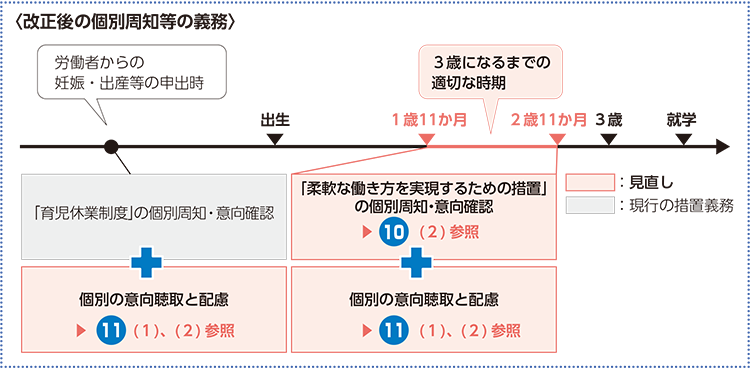 改正後の個別周知等の義務