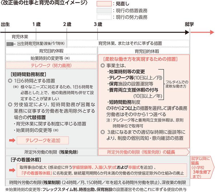改正後の仕事と育児の両立イメージ