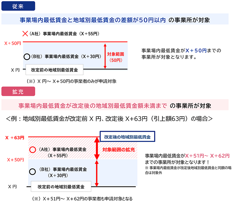 【従来】事業場内最低賃金と地域別最低賃金の差額が50円以内の事業所が対象→【拡充】事業場内最低賃金が改定後の地域別最低賃金額未満までの事業所が対象
