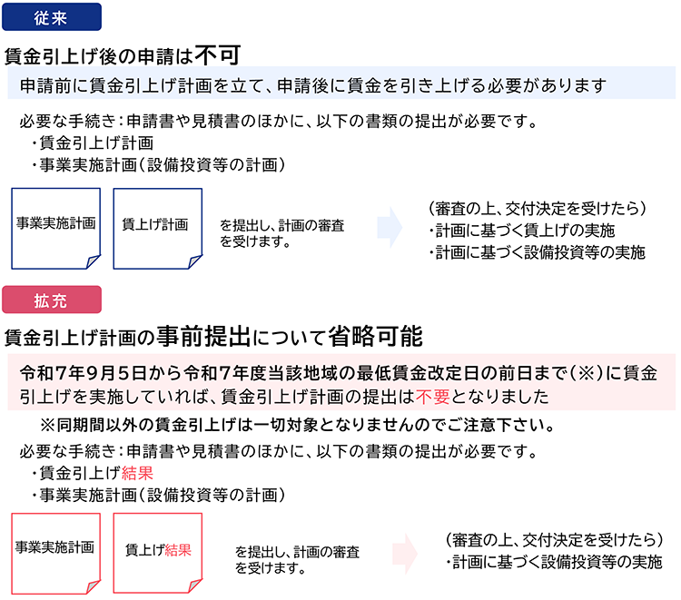 【従来】賃金引上げ後の申請は不可→【拡充】賃金引上げ計画の事前提出について省略可能