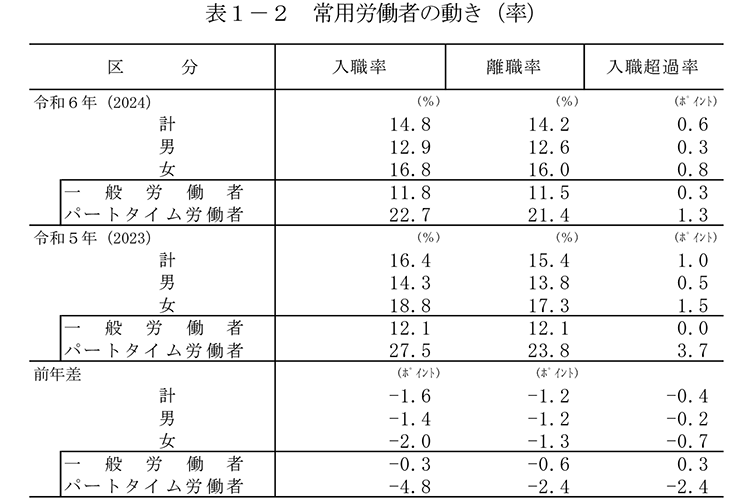 表１－２ 常用労働者の動き（率）