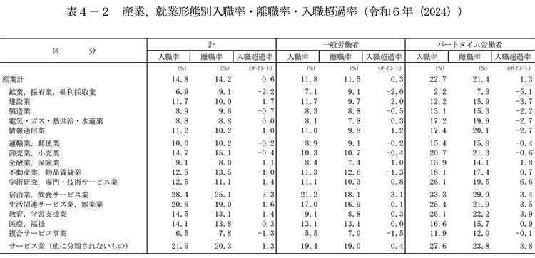 表４－２ 産業、就業形態別入職率・離職率・入職超過率（令和６年（2024））