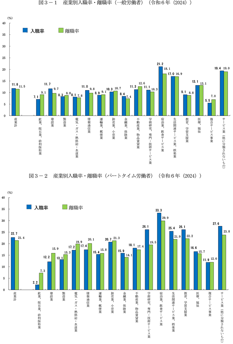 図３－１ 産業別入職率・離職率（一般労働者）（令和６年（2024））／図３－２ 産業別入職率・離職率（パートタイム労働者）（令和６年（2024））