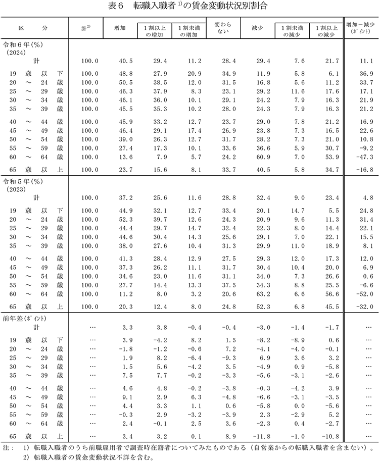 表６ 転職入職者の賃金変動状況別割合