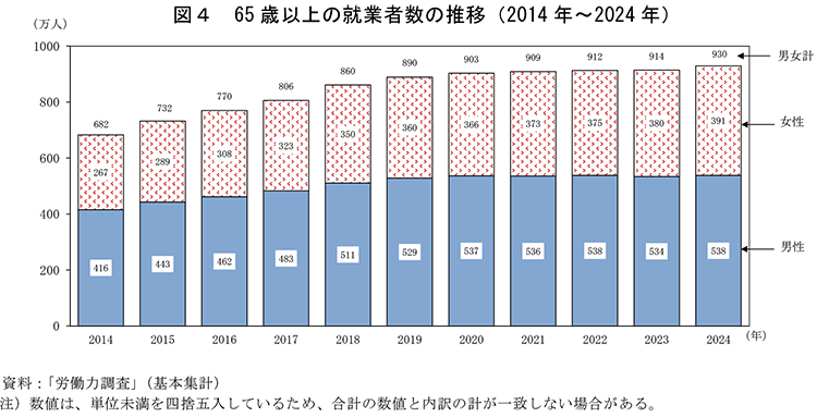 図４ 65歳以上の就業者数の推移（2014年～2024年）
