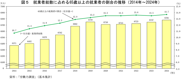 図５ 就業者総数に占める65歳以上の就業者の割合の推移（2014年～2024年）