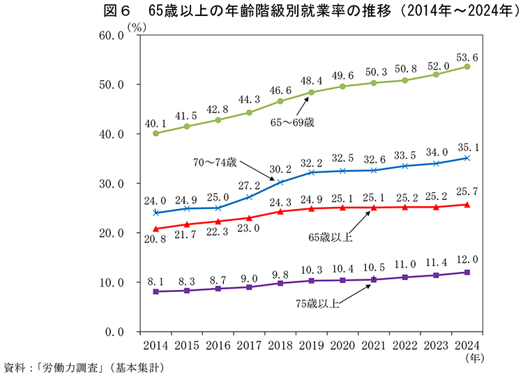 図６ 65歳以上の年齢階級別就業率の推移（2014年～2024年）