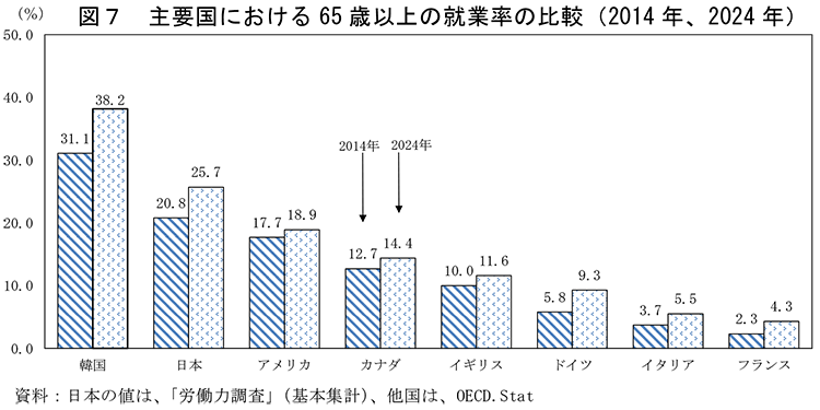 図７ 主要国における 65 歳以上の就業率の比較（2014年、2024年）