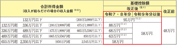 合計所得金額/基礎控除額