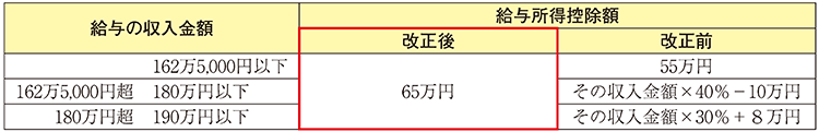 給与の収入金額/給与所得控除額