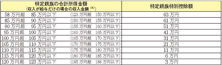 特定親族の合計所得金額/特定親族特別控除額