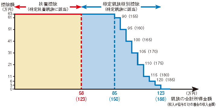 控除額/扶養控除/特定親族特別控除