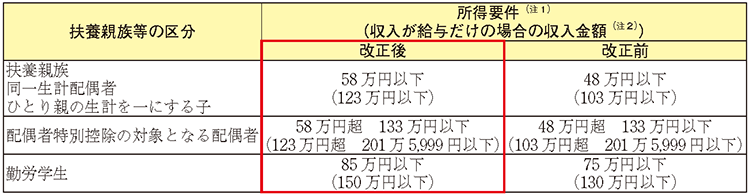 扶養親族等の区分/所得要件
