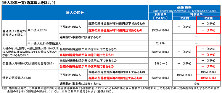 法人税率一覧（通算法人を除く。）