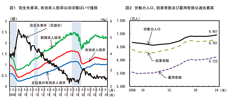 図1 完全失業率、有効求人倍率はほぼ横ばいで推移/図2 労働力人口、就業者数及び雇用者数は過去最高