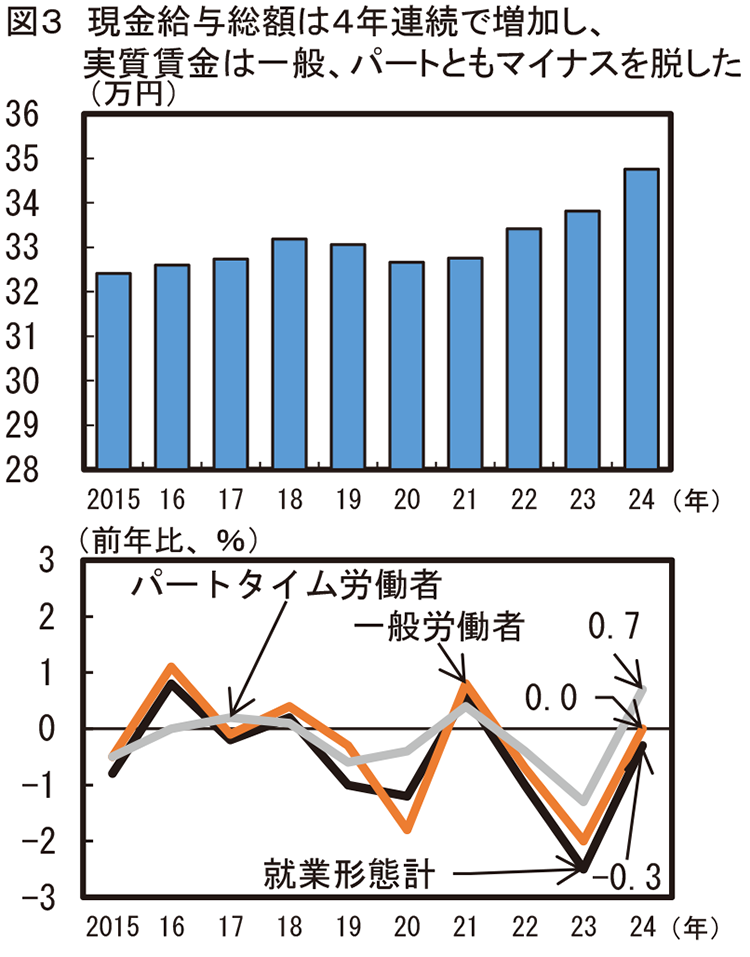図3 労働力人口、就業者数及び雇用者数は過去最高 実質賃金は一般、パートともマイナスを脱した