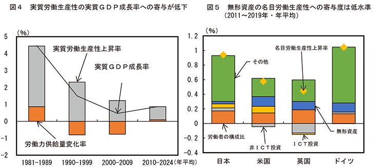 図4 実質労働生産性の実質GDP成長率への寄与が低下/図5 無形資産の名目労働生産性への寄与度は低水準(2011~2019年・年平均)