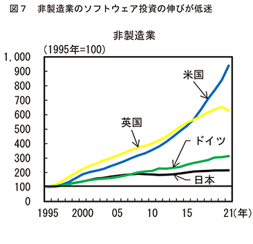 図7 非製造業のソフトウェア投資の伸びが低迷