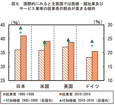 図8 国際的にみると主要国では医療・福祉業及びサービス業等の就業者の割合が高まる傾向