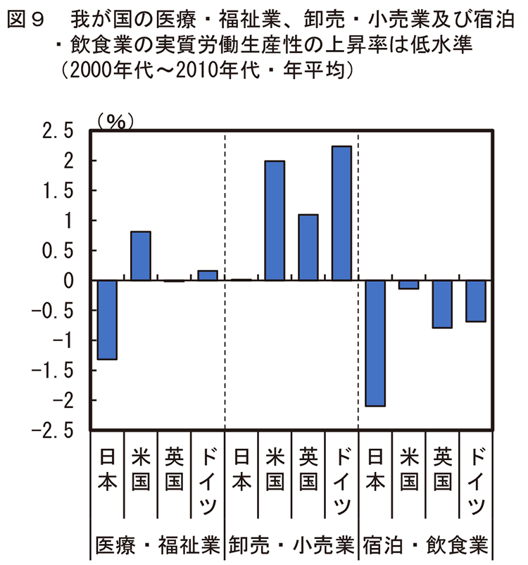 図9 我が国の医療・福祉業、卸売・小売業及び宿泊・飲食業の実質労働生産性の上昇率は低水準(2000年代~2010年代・年平均)