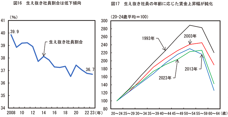 図16 生え抜き社員割合は低下傾向/図17 生え抜き社員の年齢に応じた賃金上昇幅が鈍化