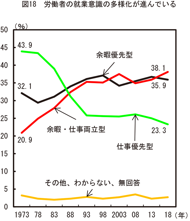 図18 労働者の就業意識の多様化が進んでいる