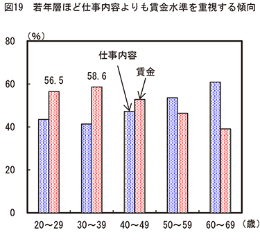 図19 若年層ほど仕事内容よりも賃金水準を重視する傾向