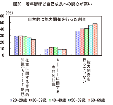 図20 若年層ほど自己成長への関心が高い