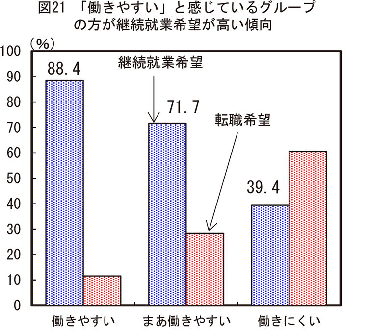 図21 「働きやすい」と感じているグループの方が継続就業希望が高い傾向