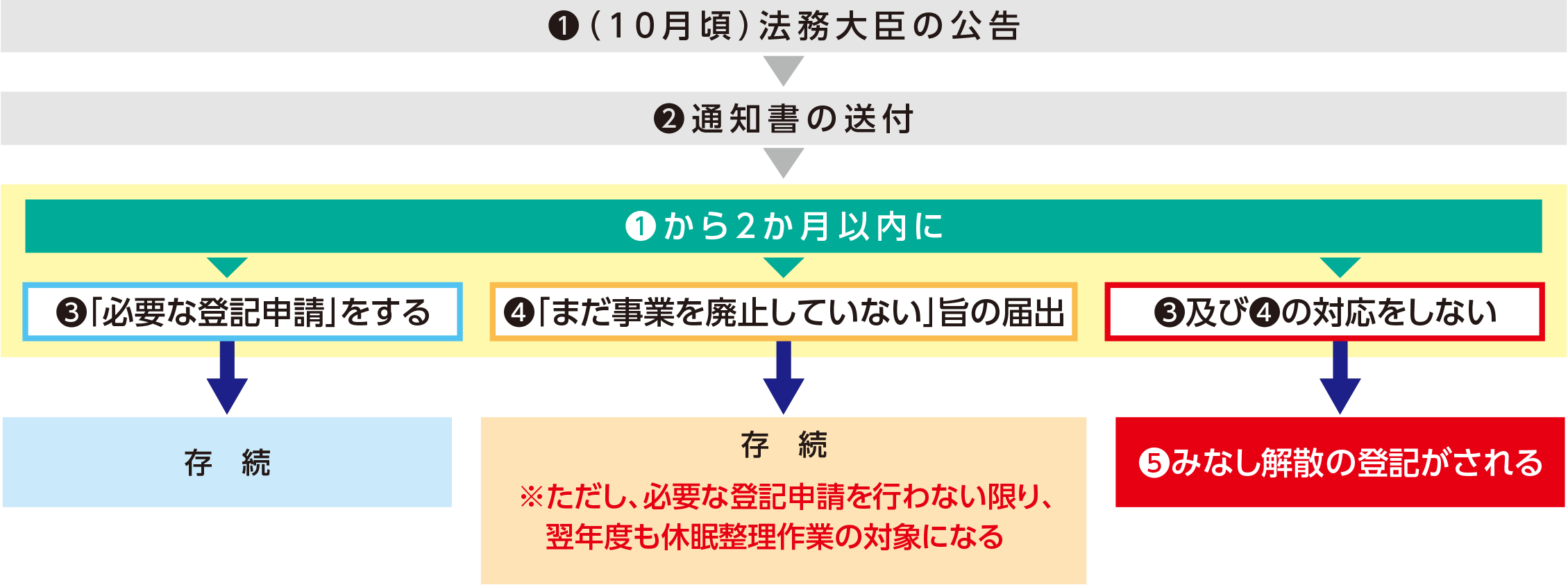休眠会社・休眠一般法人の整理作業の流れ