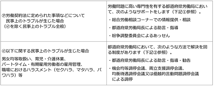 民事上のトラブルに関するサポート・制度について