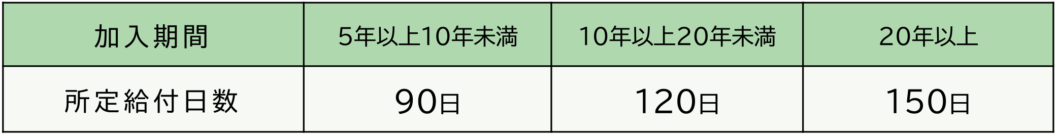 雇用保険に加入していた期間