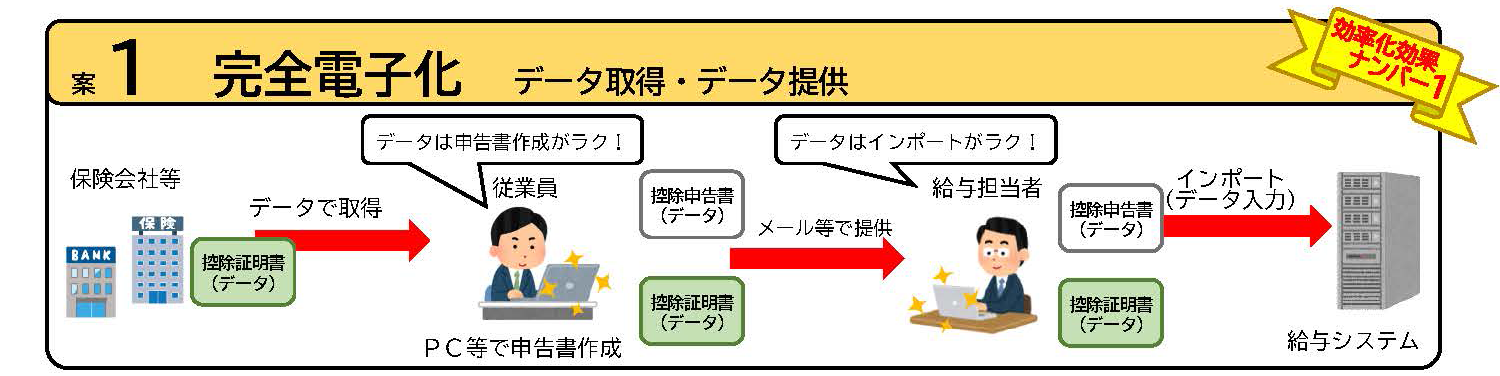 案1 完全電子化　データ取得・データ提供