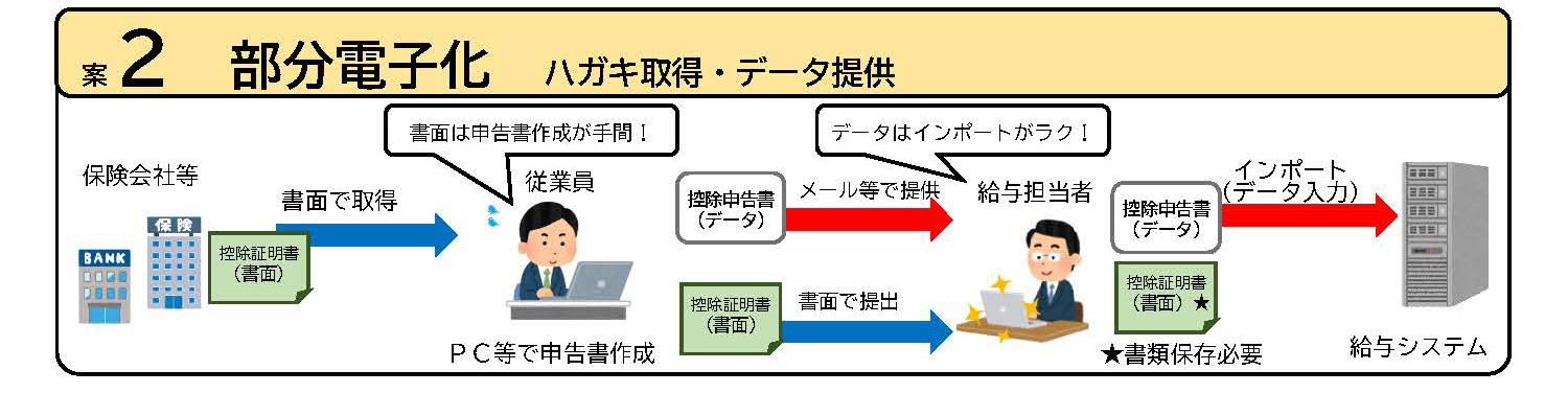 案2 部分電子化　はがき取得・データ提供
