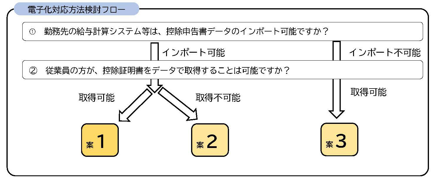 完全電子化対応方法検討フロー