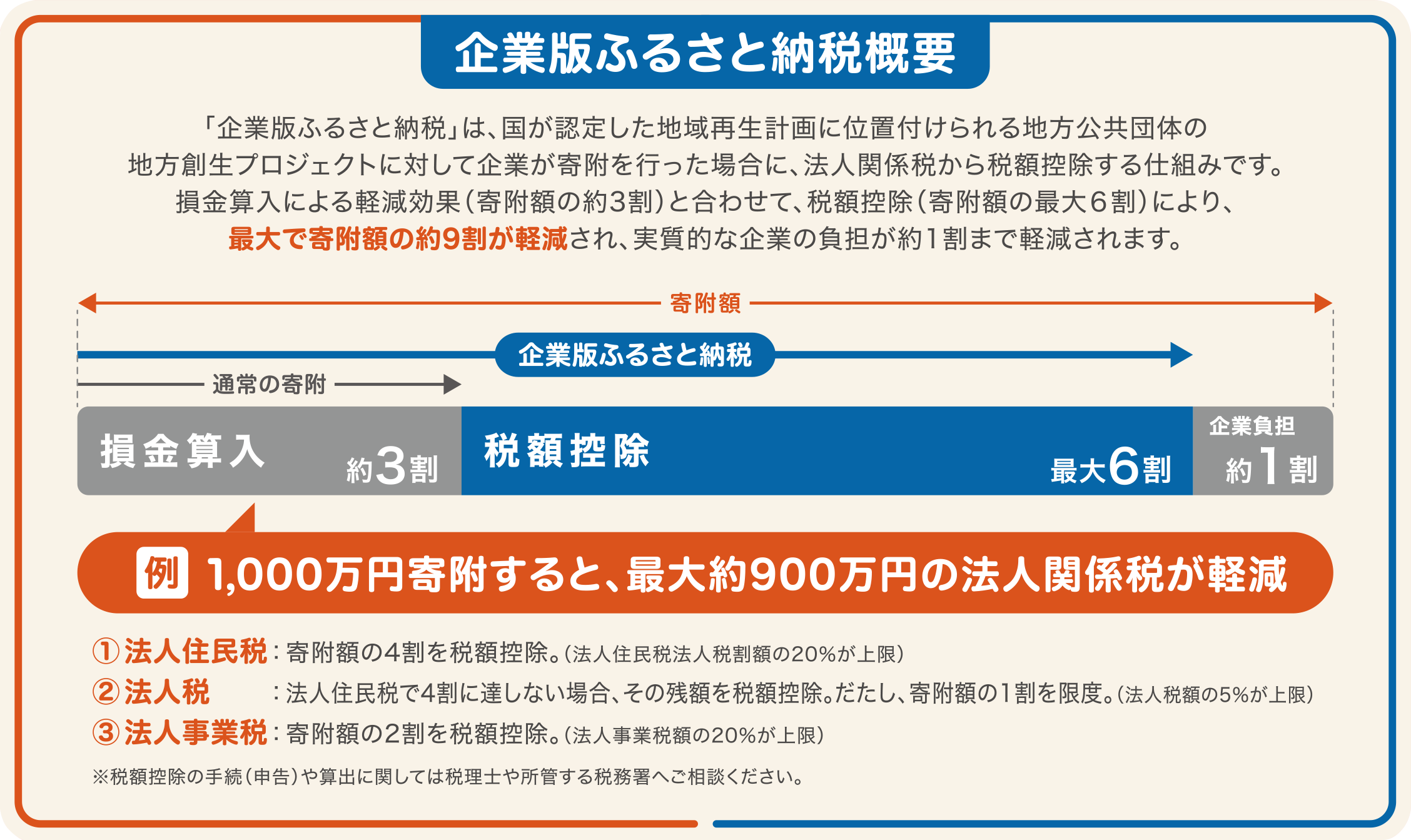企業版ふるさと納税