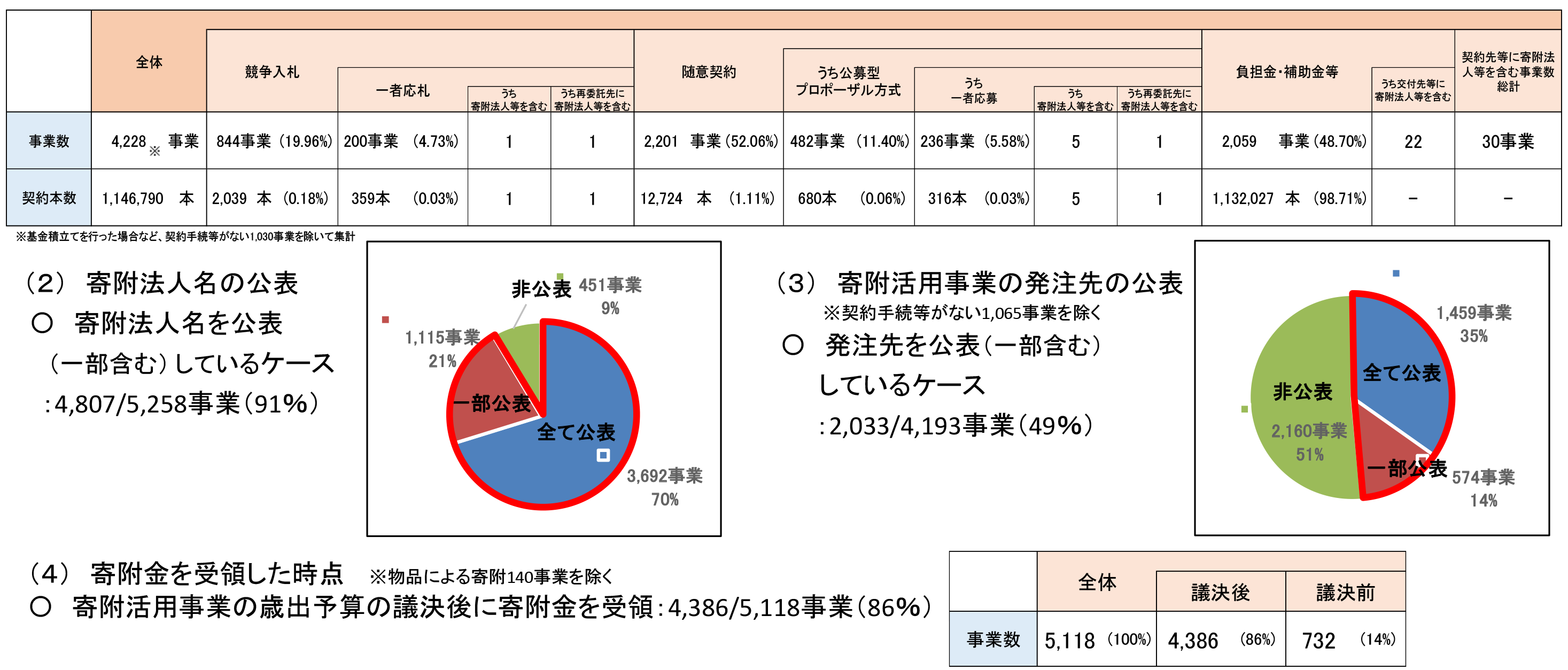 寄附活用事業の入札・契約手続の状況