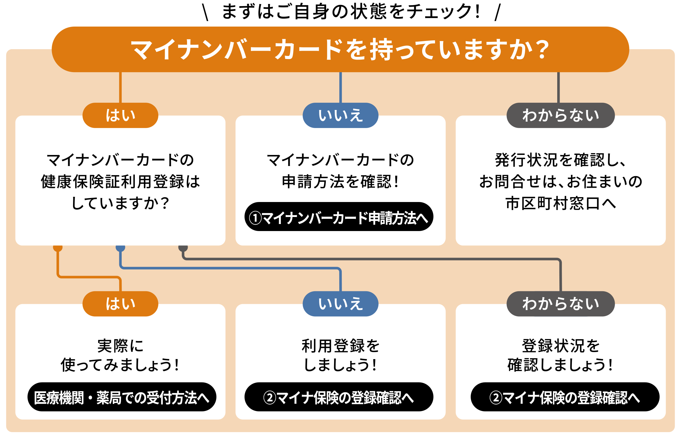 マイナンバーを持っていますか？