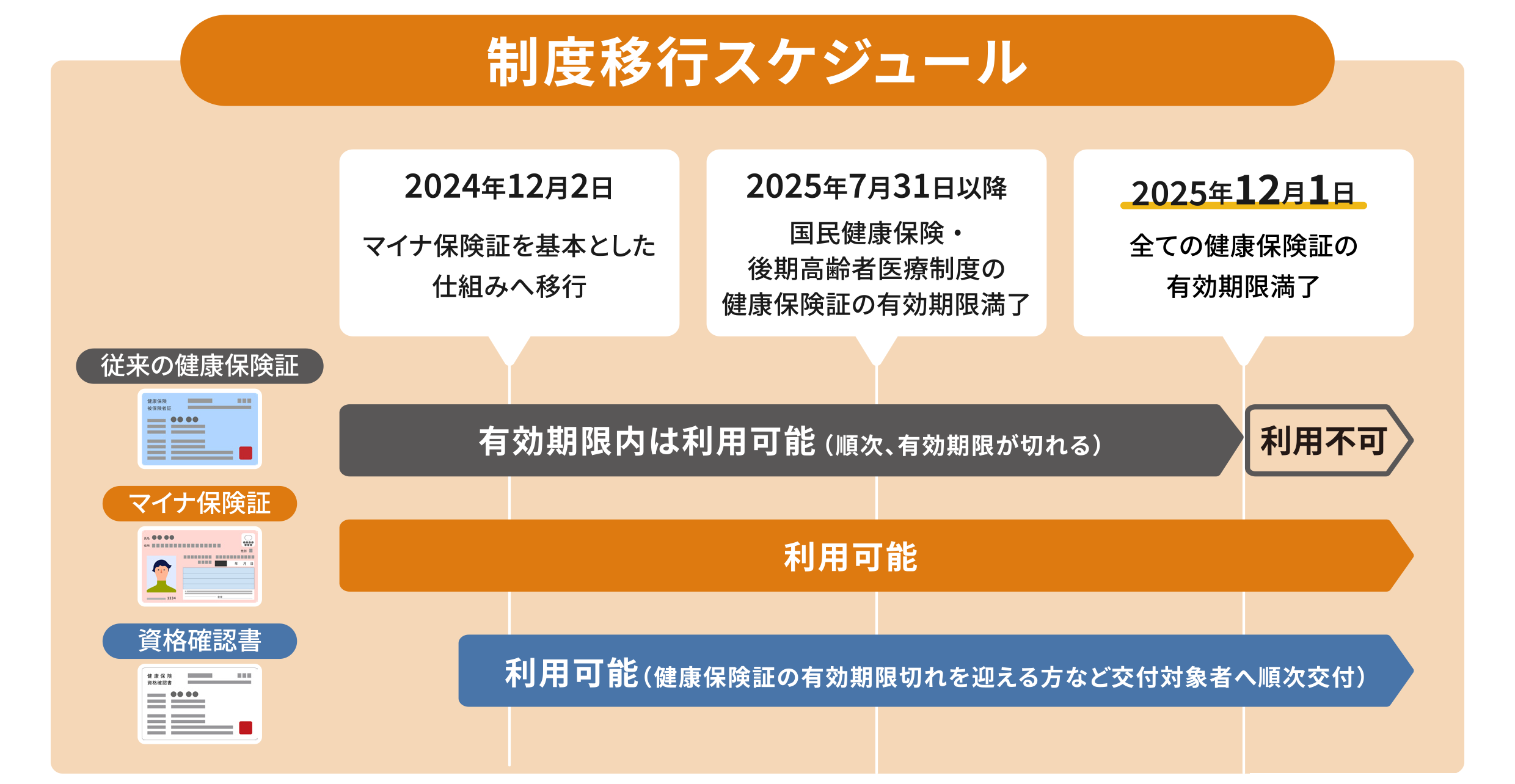 マイナンバーを持っていますか？