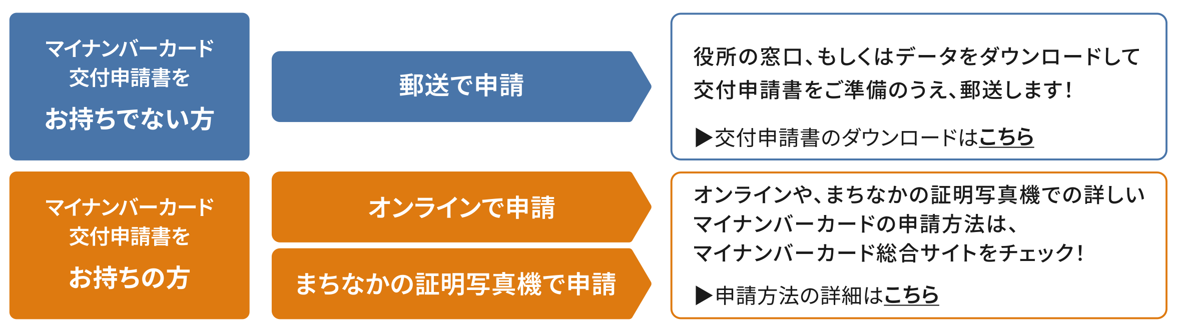 マイナンバーカードの申請方法
