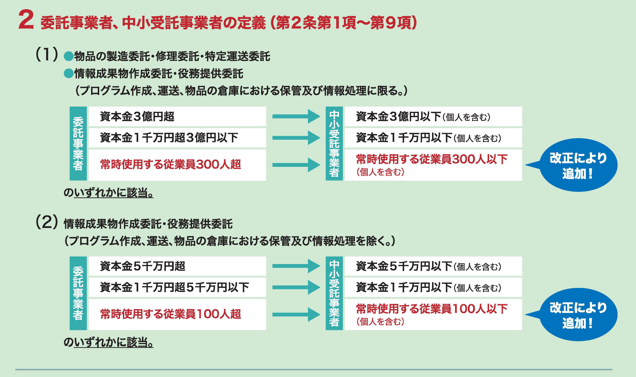 案1 完全電子化　データ取得・データ提供