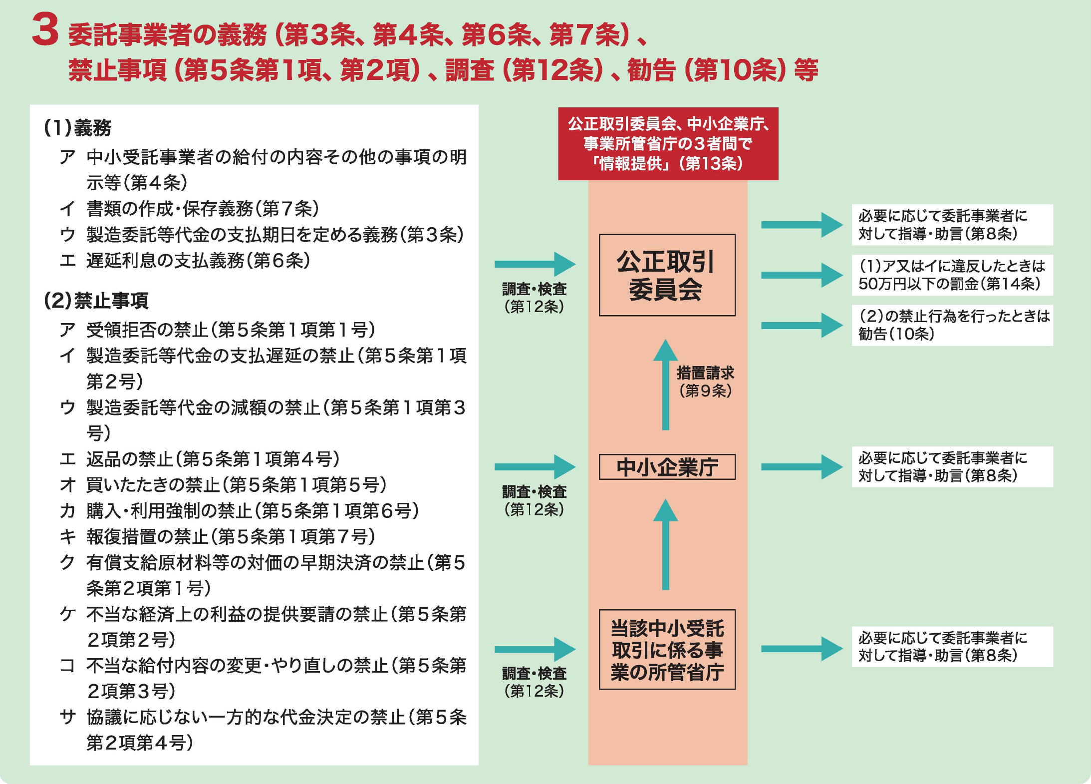 案1 完全電子化 データ取得・データ提供
