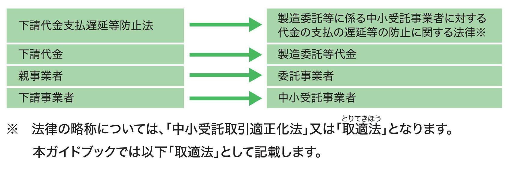 案1 完全電子化 データ取得・データ提供