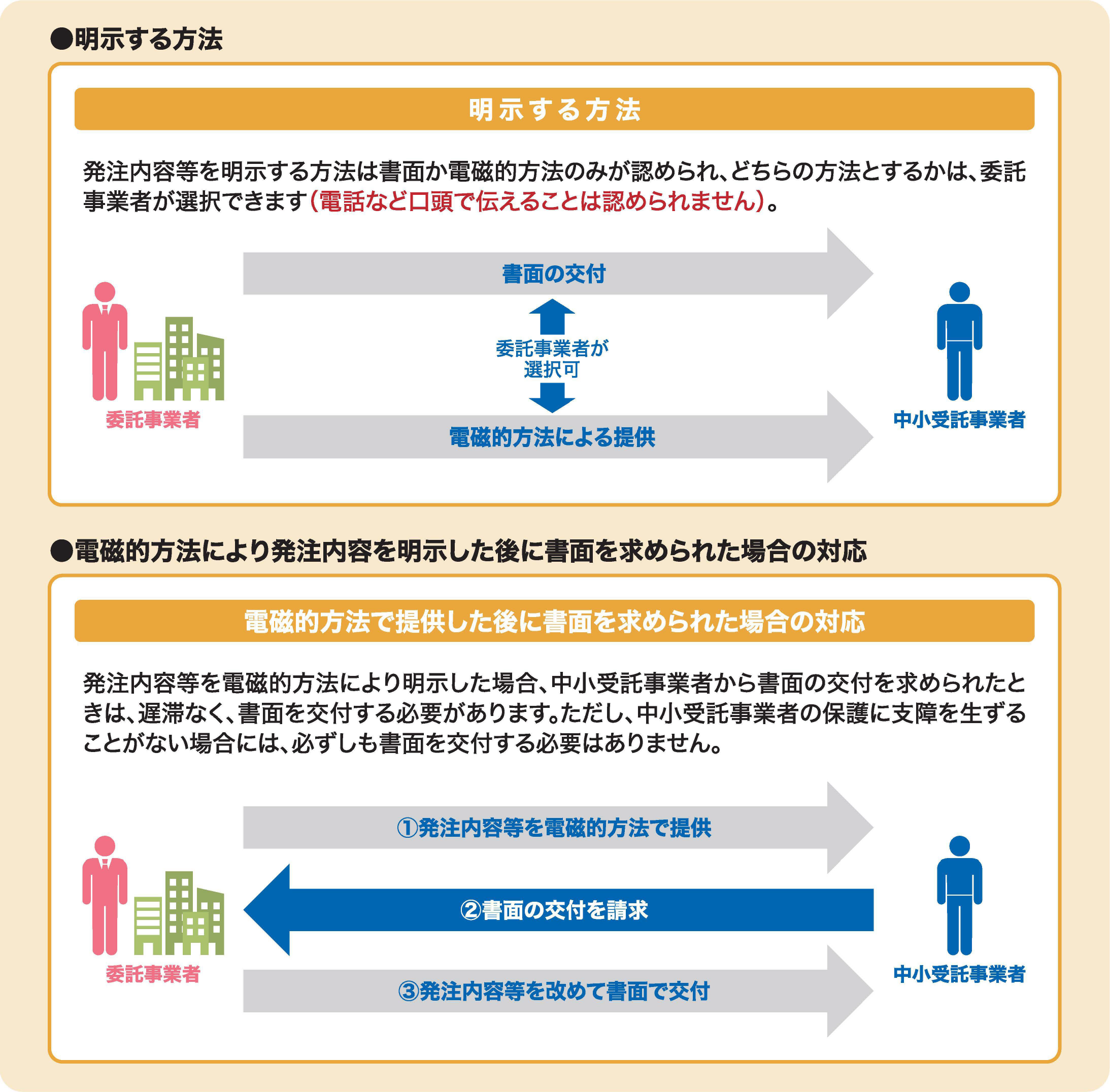発注内容等を明治する義務