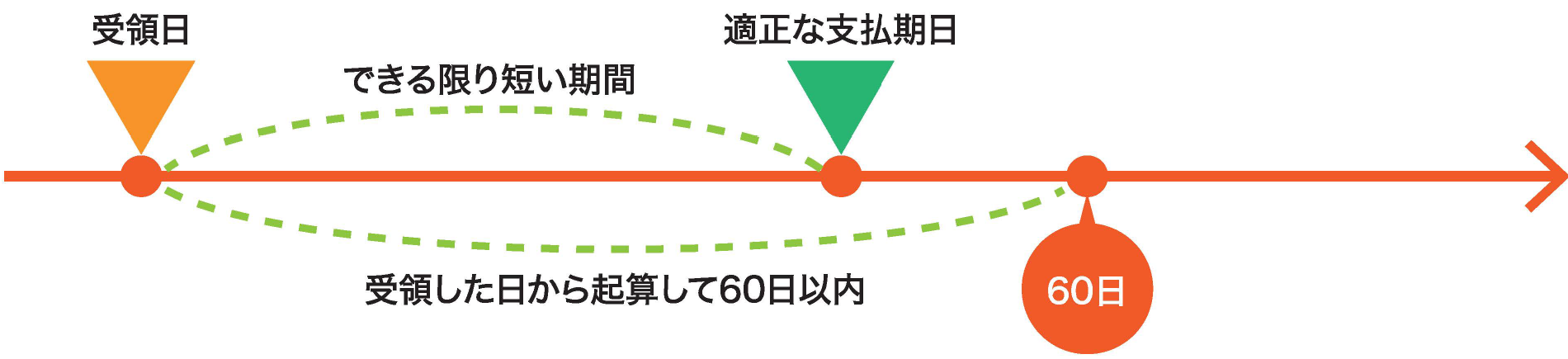 発注内容等を明治する義務