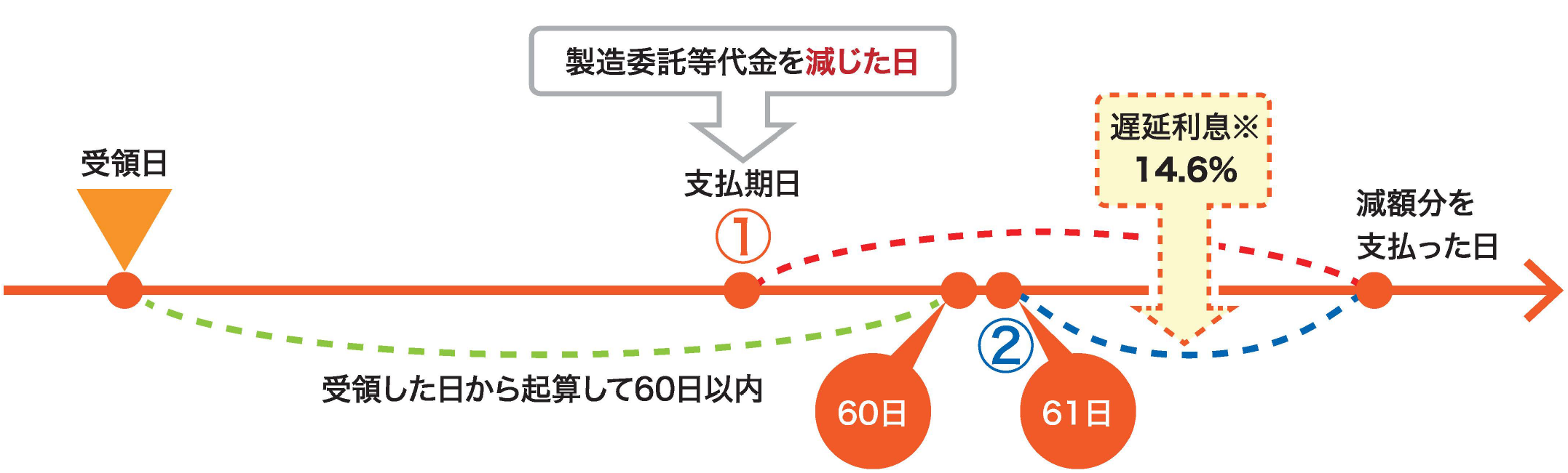 発注内容等を明治する義務