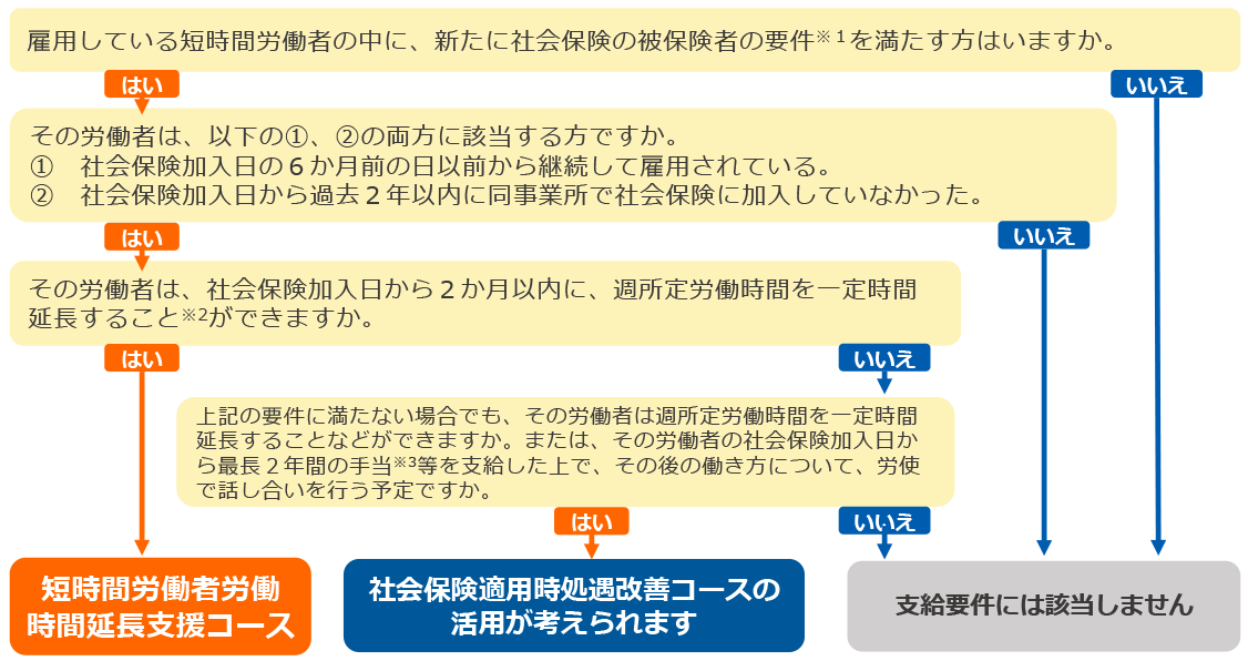 対象となる労働者をチェックしましょう！
