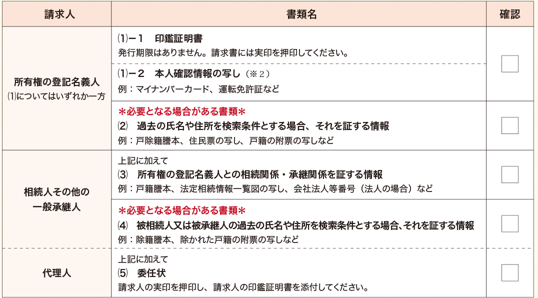 誰が請求できるの？